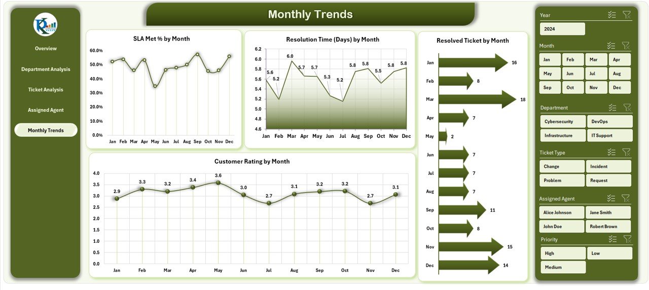 Monthly Trends Page