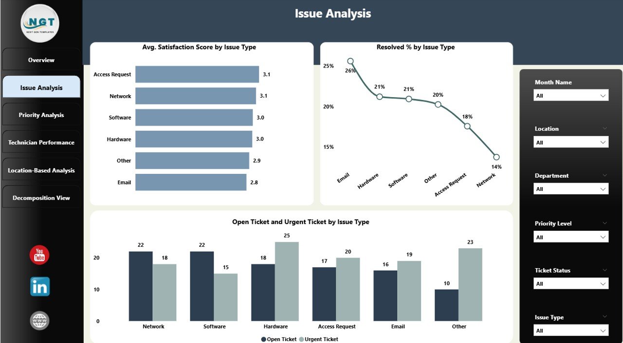 Issue Analysis Page
