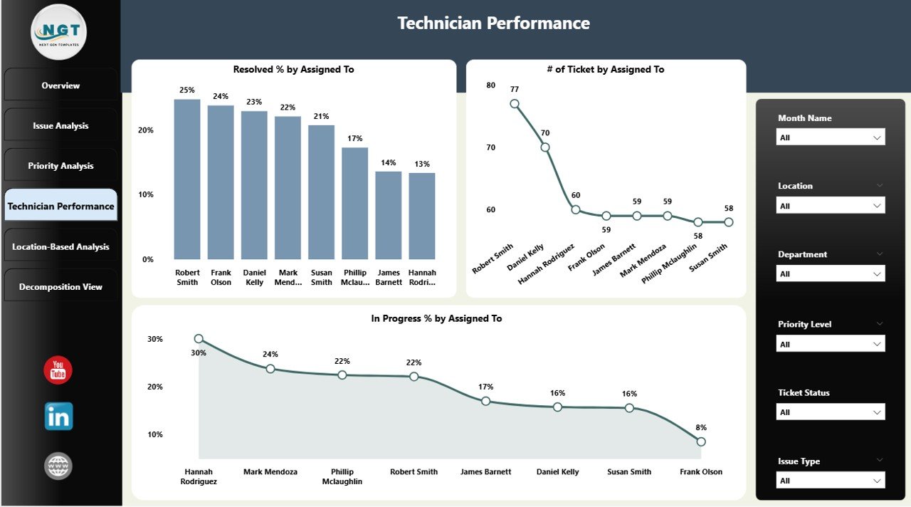 Technician Performance Page