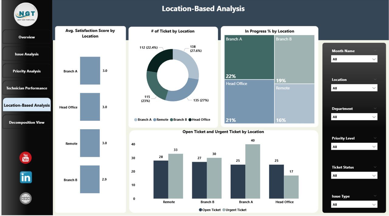 Location-Based Analysis Page