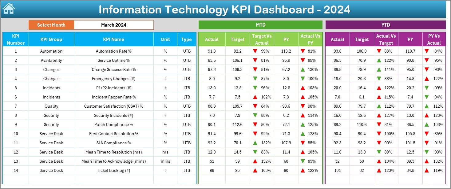 Information Technology KPI Dashboard