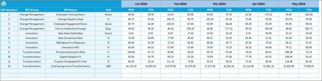 Innovation & Transformation KPI Dashboard in Excel - PK: An Excel Expert