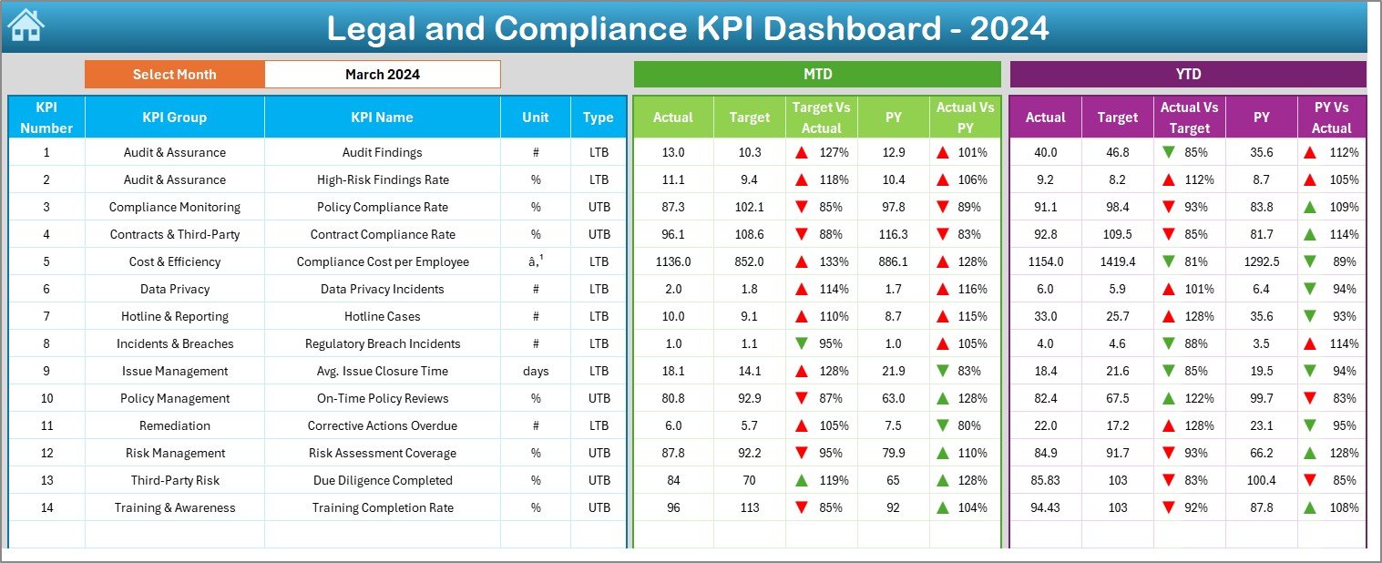 Legal and Compliance KPI Dashboard