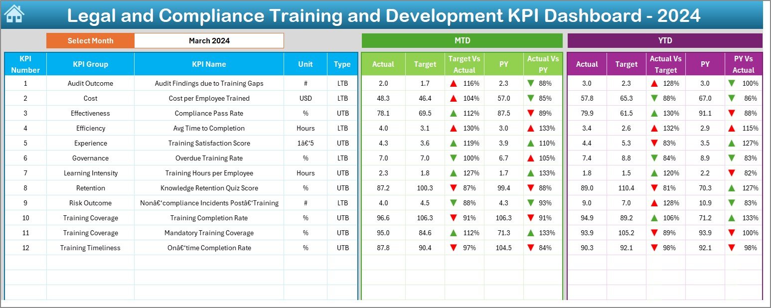 Legal and Compliance Training and Development KPI Dashboard