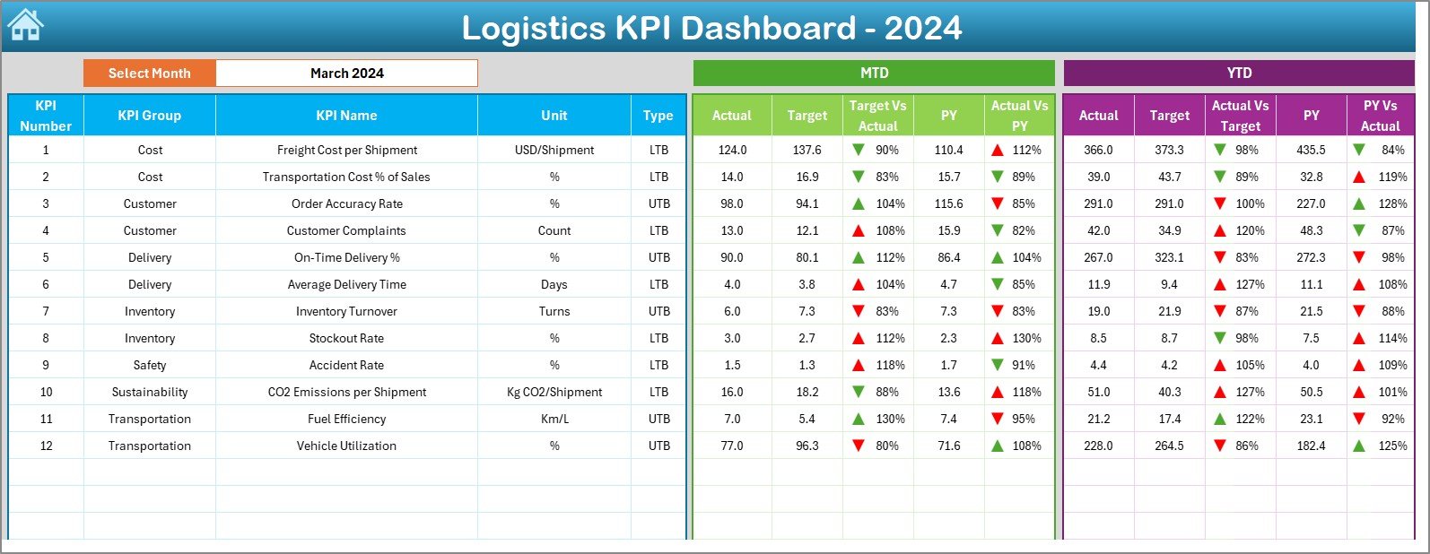 Logistics KPI Dashboard