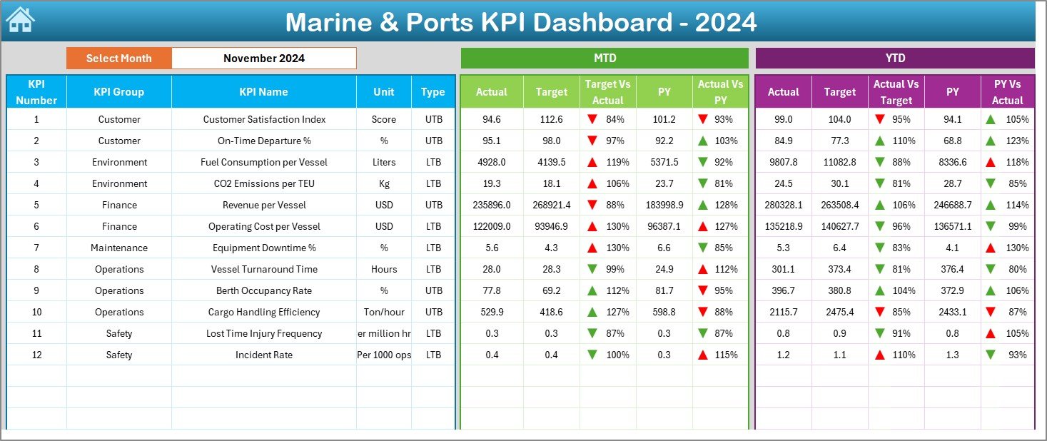Marine & Ports KPI Dashboard in Excel