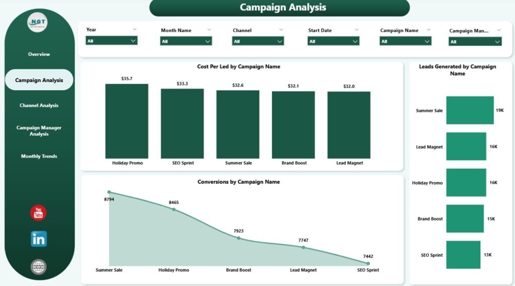 Marketing Analytics Dashboard in Power BI - PK: An Excel Expert