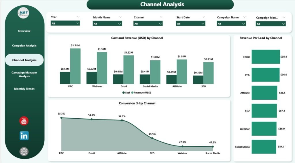 Marketing Analytics Dashboard in Power BI - PK: An Excel Expert
