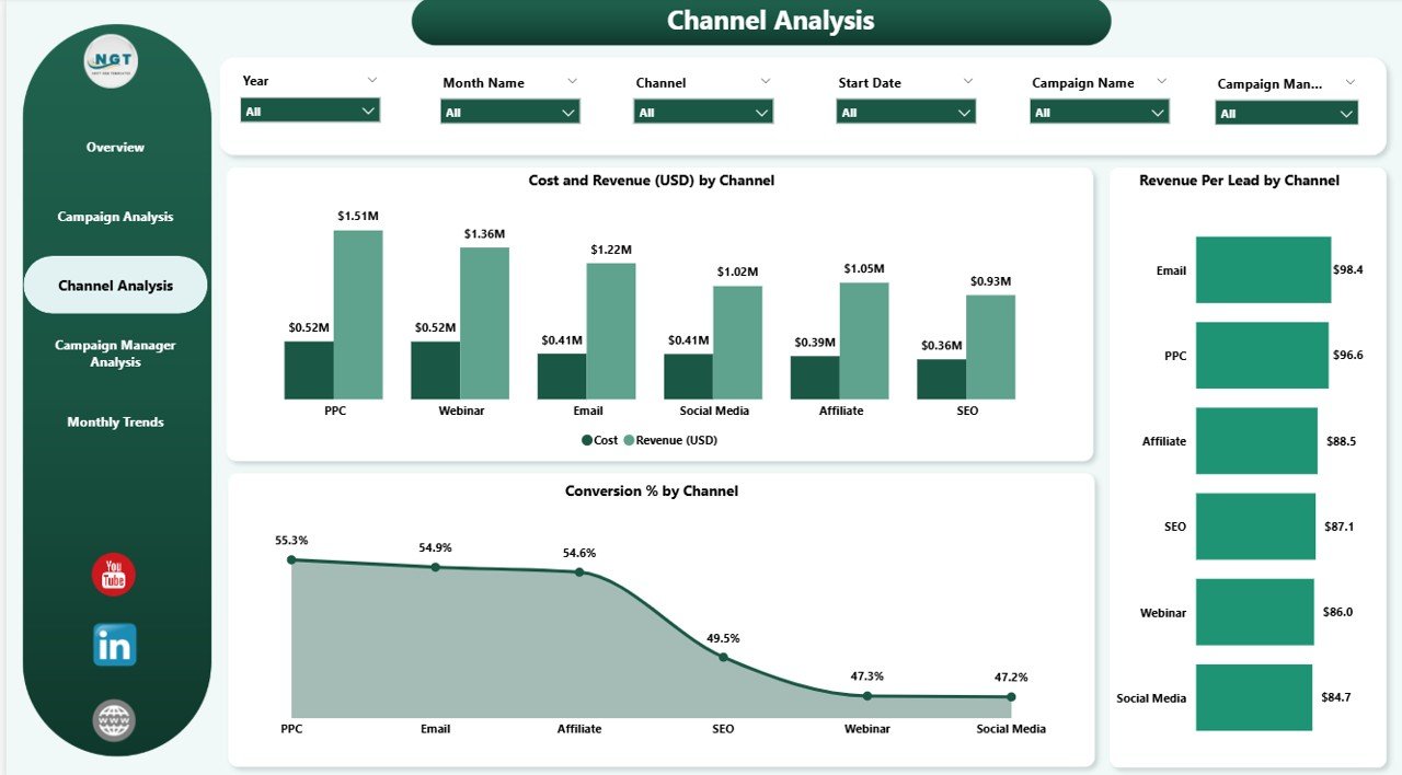 Channel Analysis Page