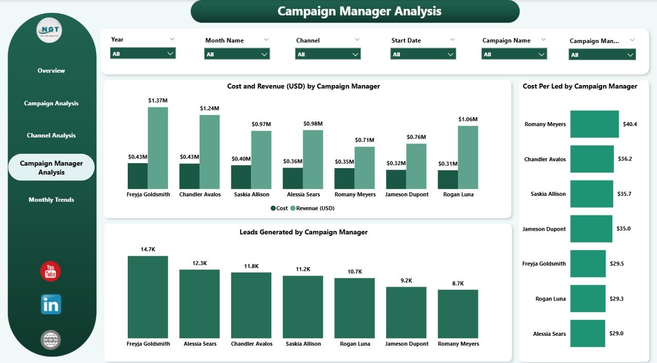 Campaign Manager Analysis Page