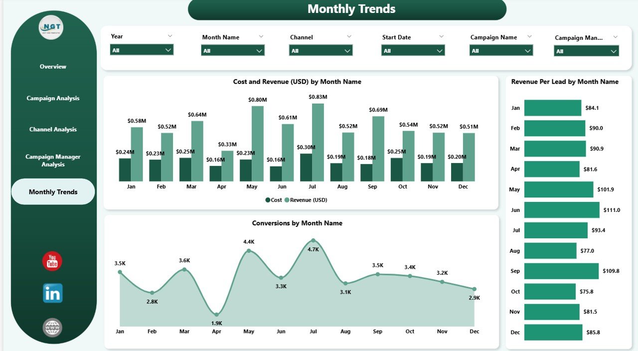 Monthly Trends Page