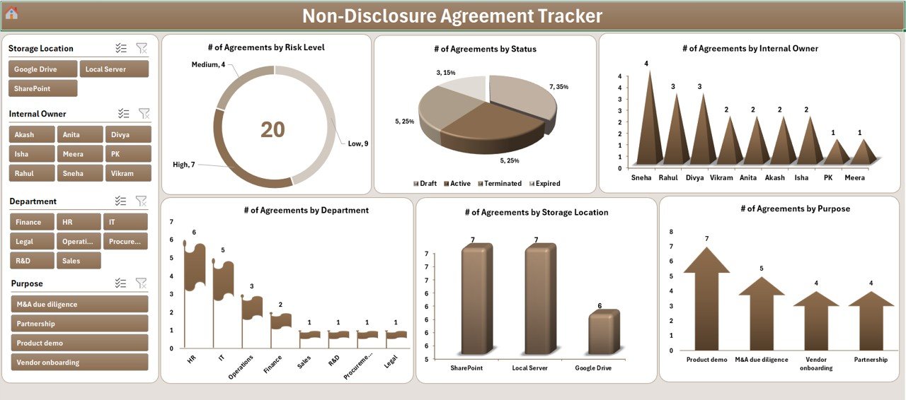Non-Disclosure Agreement Tracker