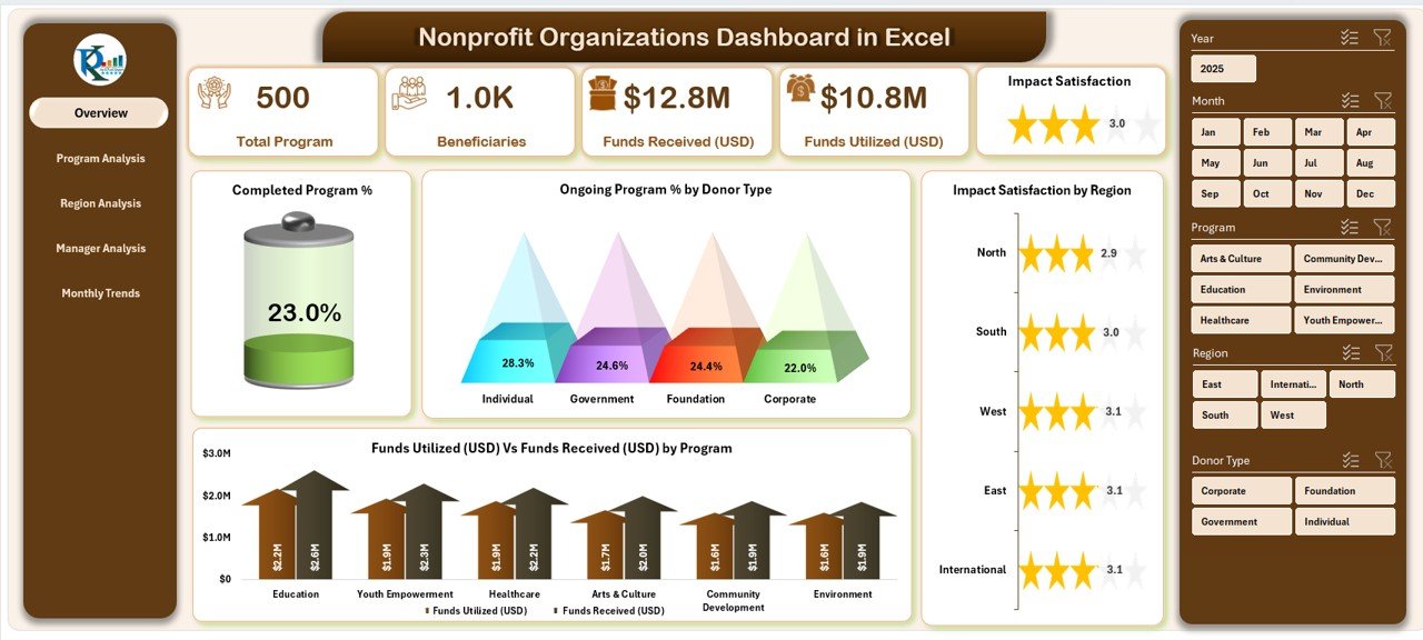 Nonprofit Organizations Dashboard