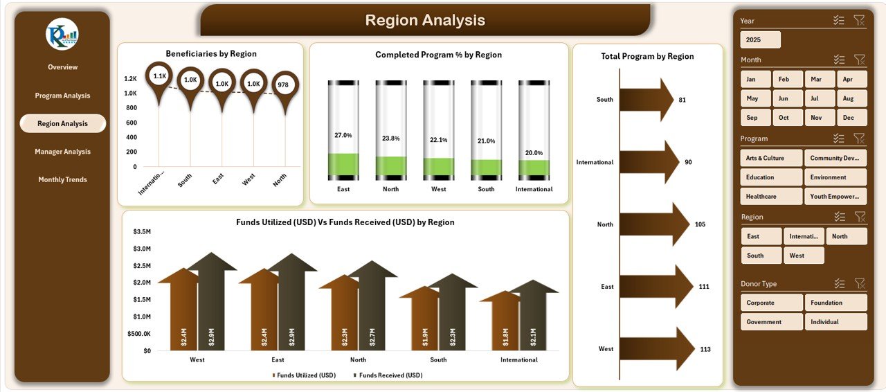 Region Analysis