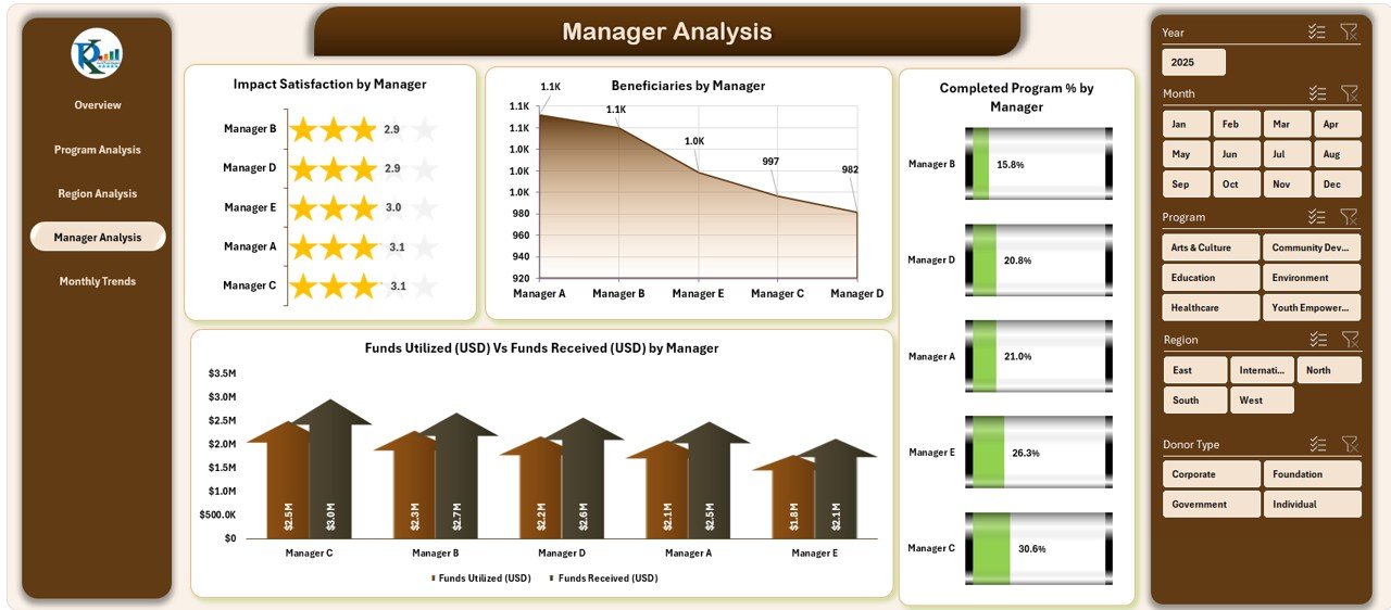  Manager Analysis