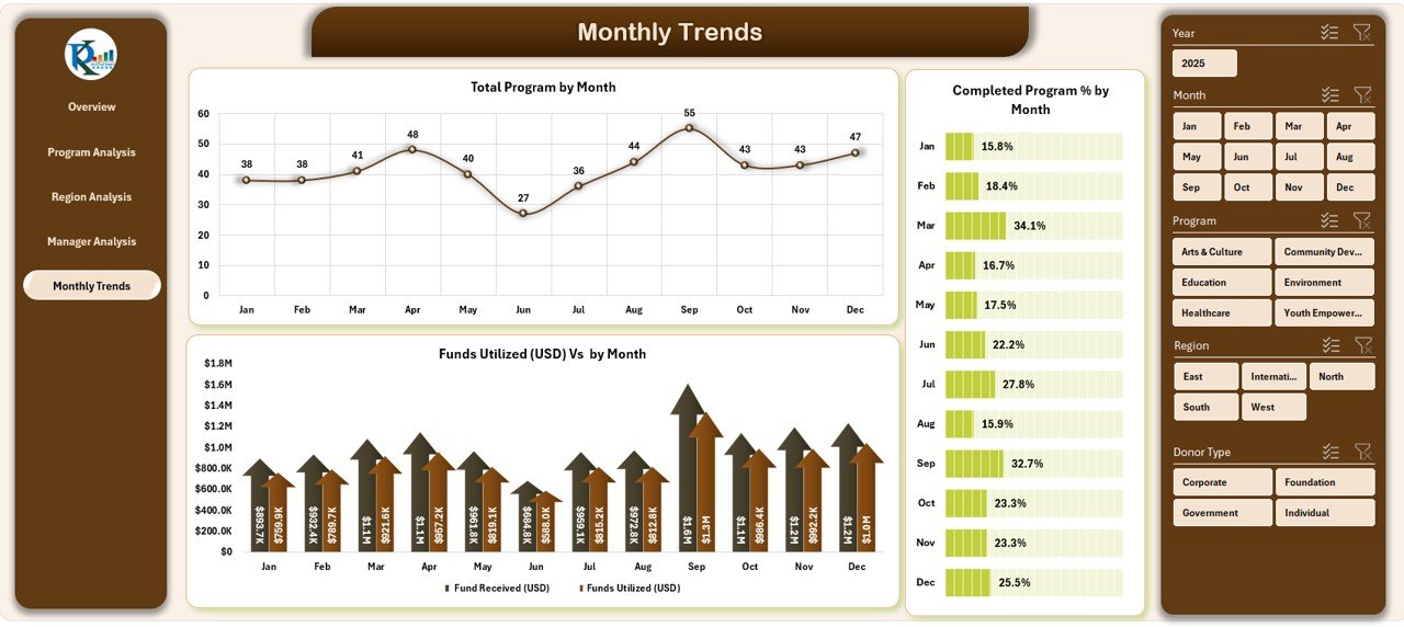  Monthly Trends
