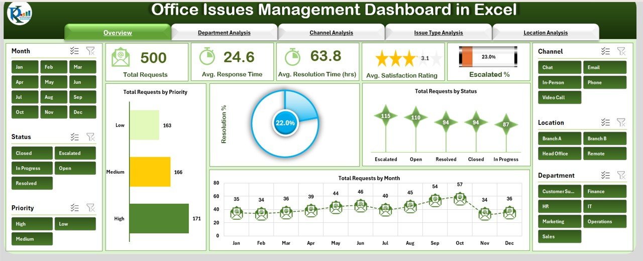 Office Issues Management Dashboard in Excel