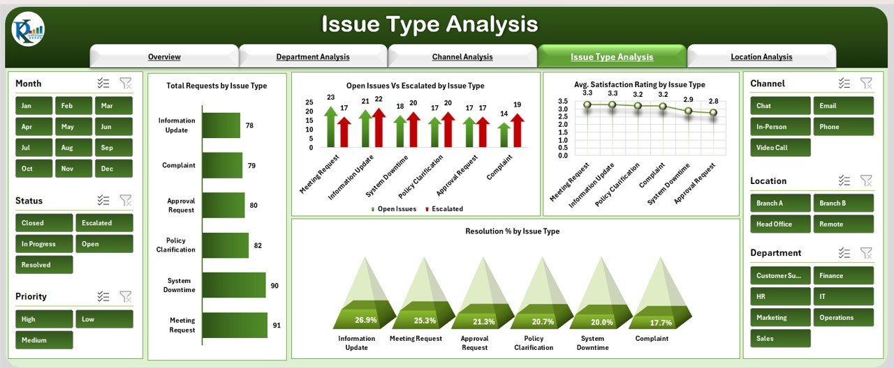 Issue Type Analysis Sheet