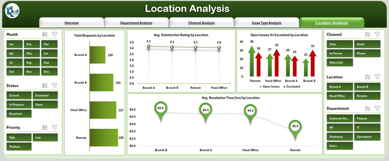 Location Analysis Sheet