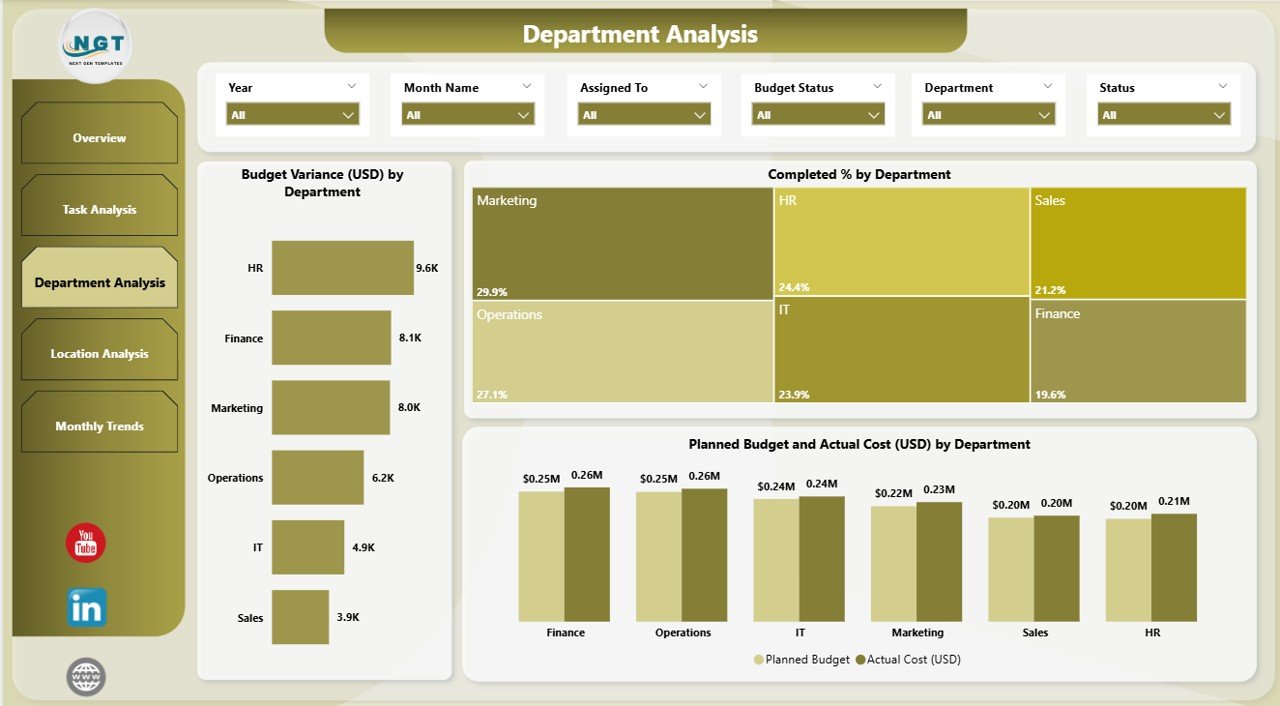 Department Analysis Page