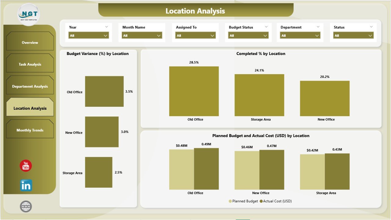 Location Analysis Page