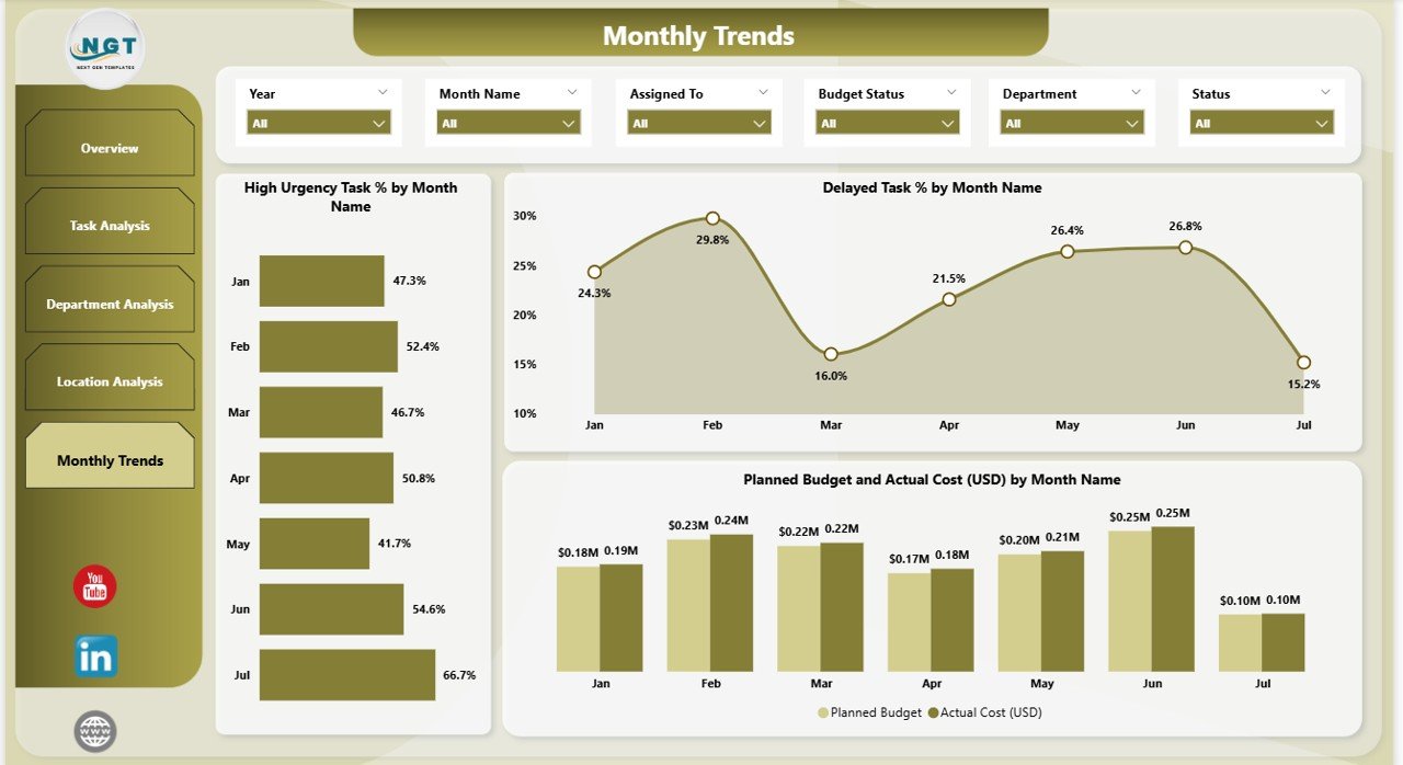 Monthly Trends Page