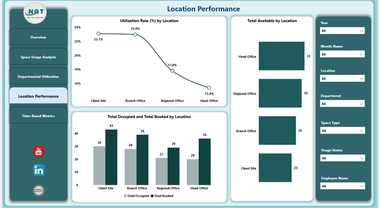 Location Performance Page