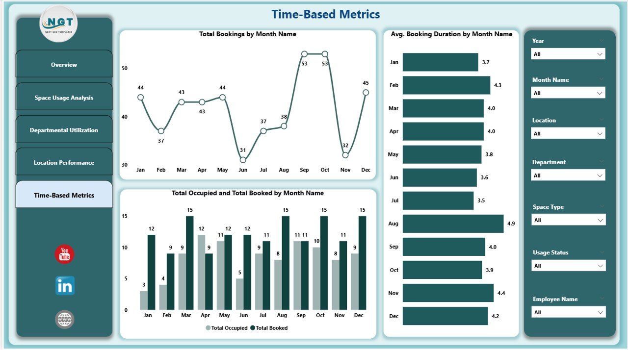 Time-Based Metrics Page