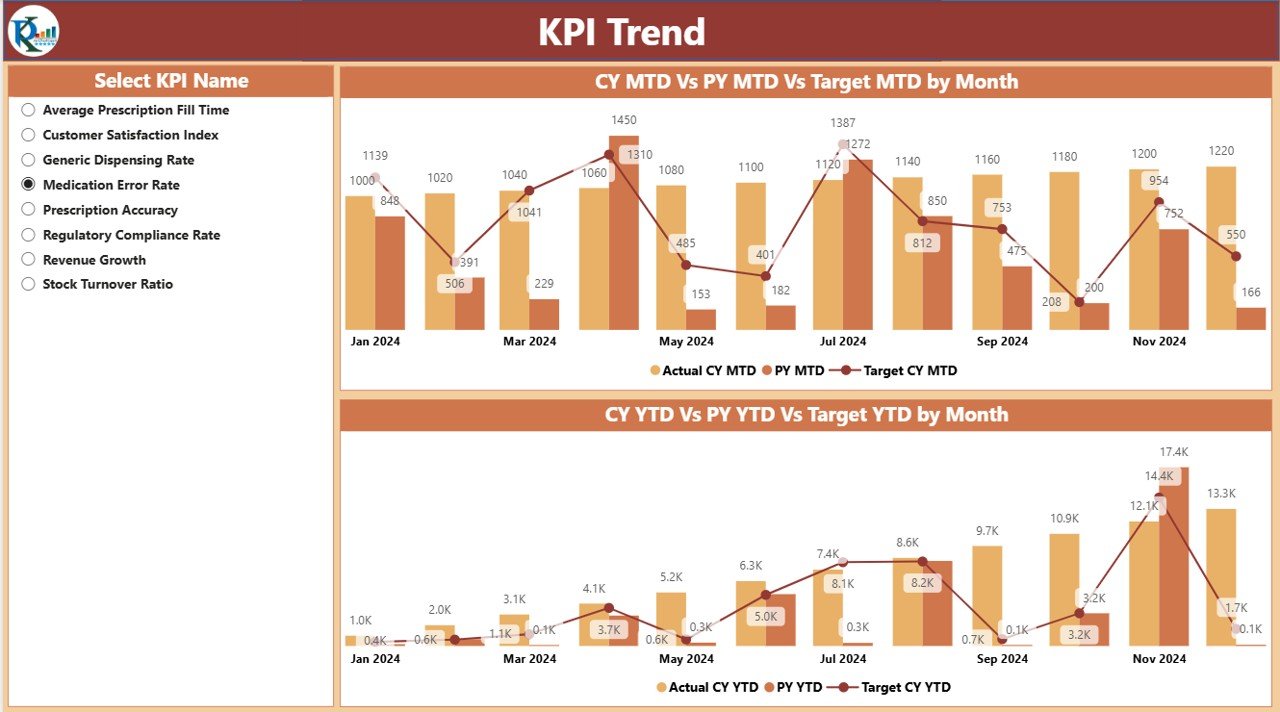 KPI Trend Page