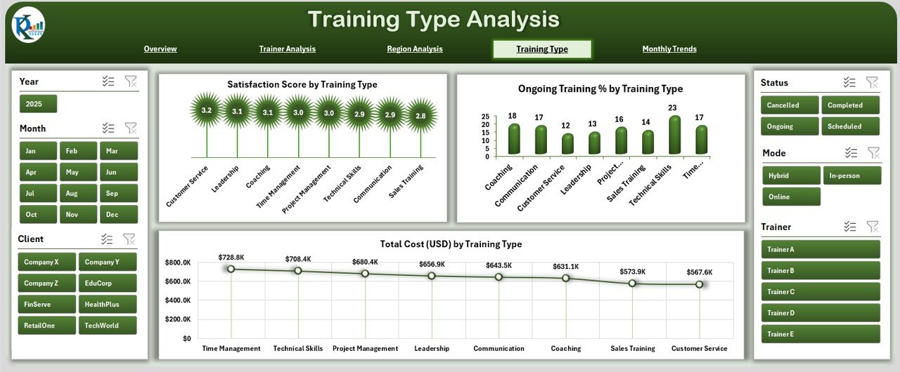 Training Type Analysis