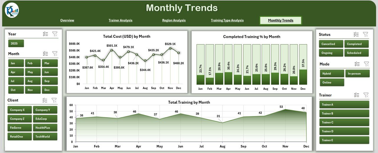 Monthly Trends
