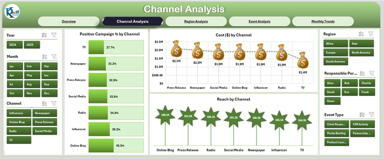 Channel Analysis
