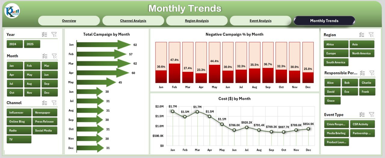 Monthly Trends