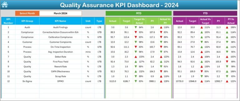 Quality Assurance KPI Dashboard in Excel - PK: An Excel Expert