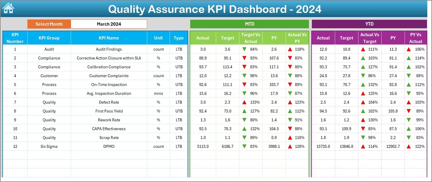Quality Assurance KPI Dashboard