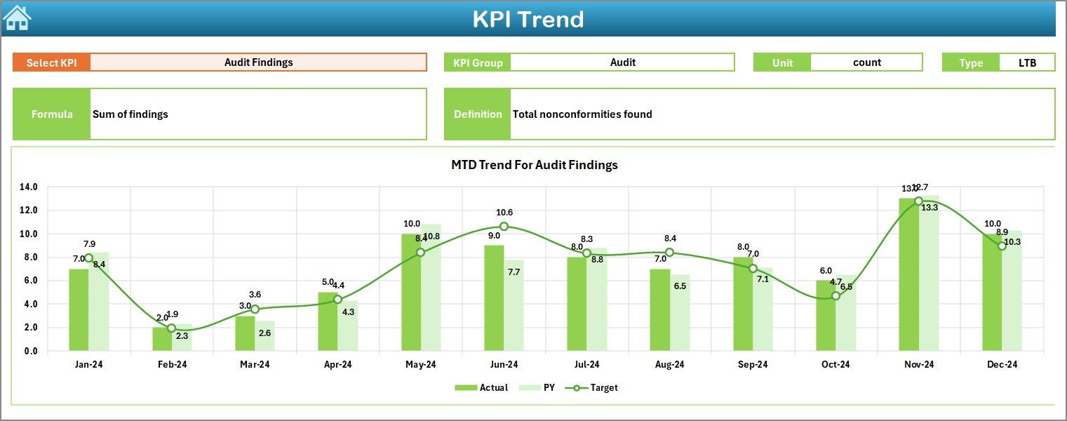 KPI Trend Sheet Tab