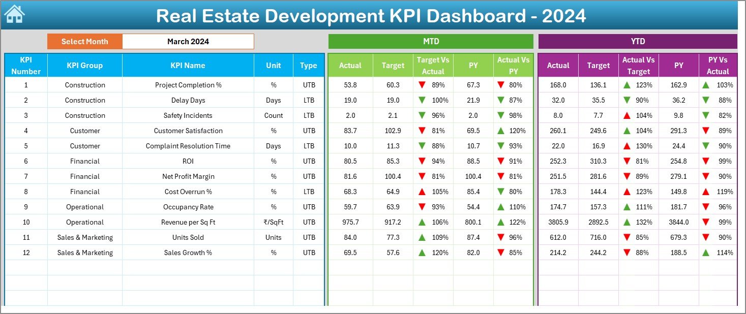 Real Estate Development KPI Dashboard in Excel