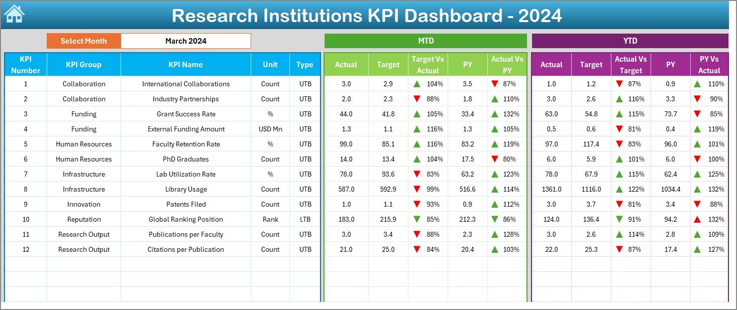 Research Institutions KPI Dashboard