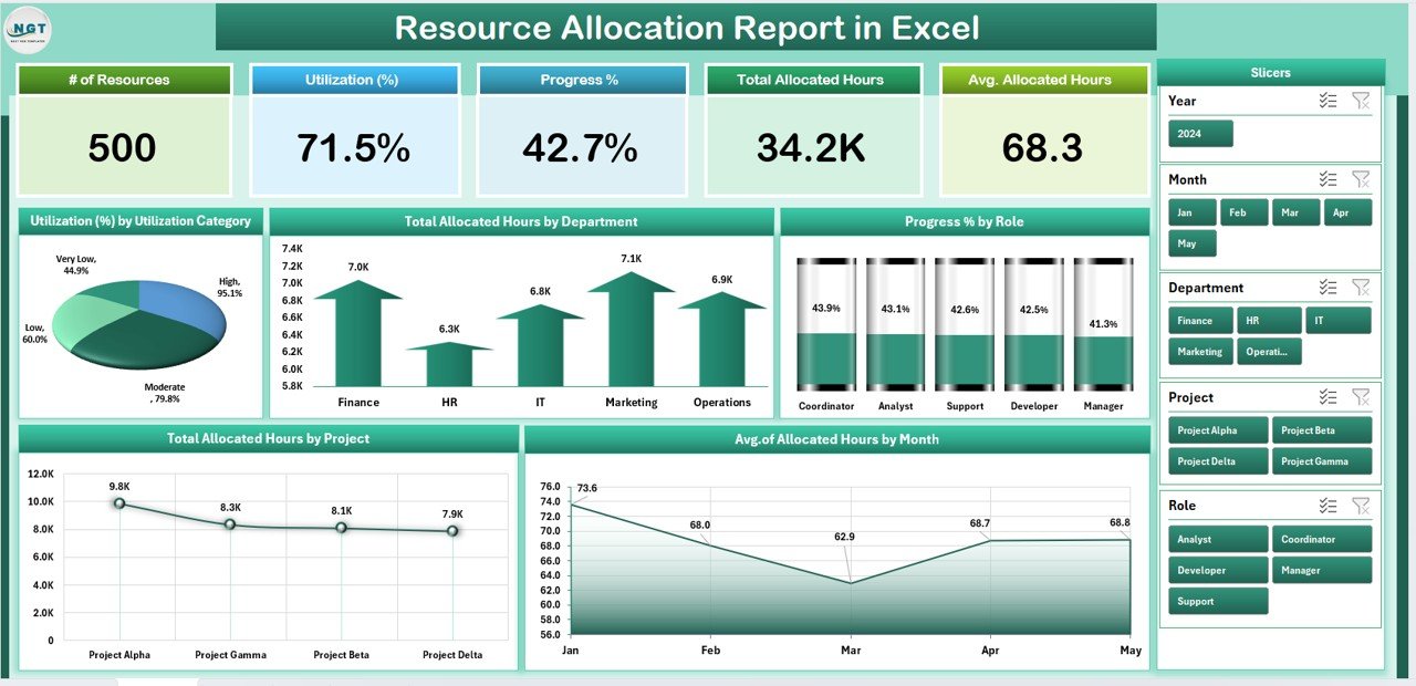 Resource Allocation Report 