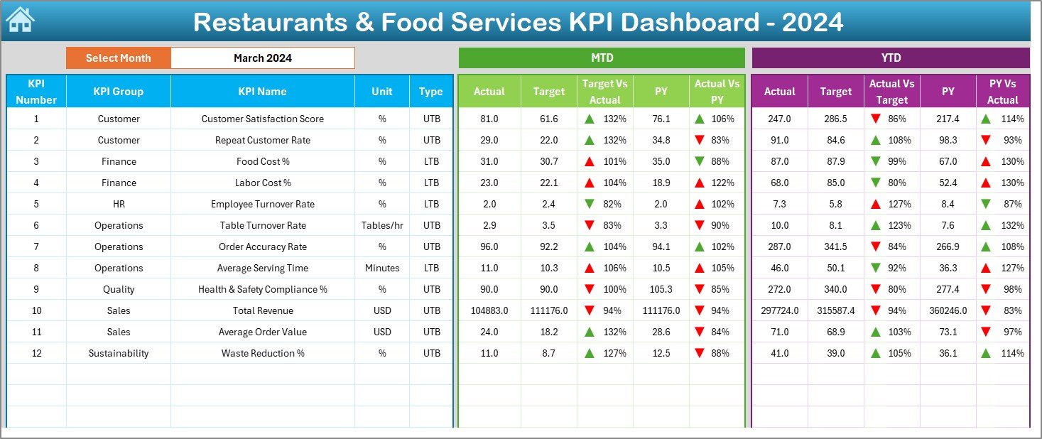 Restaurants & Food Services KPI Dashboard in Excel