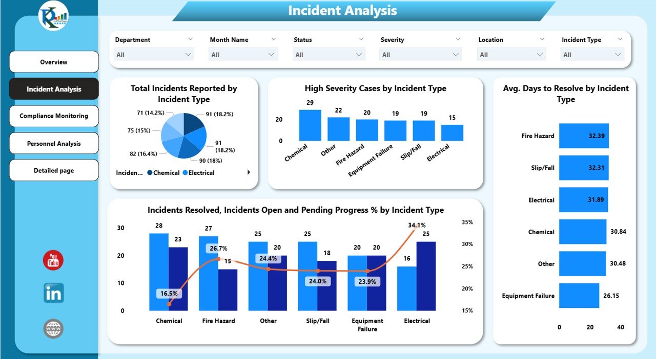 Incident Analysis Page