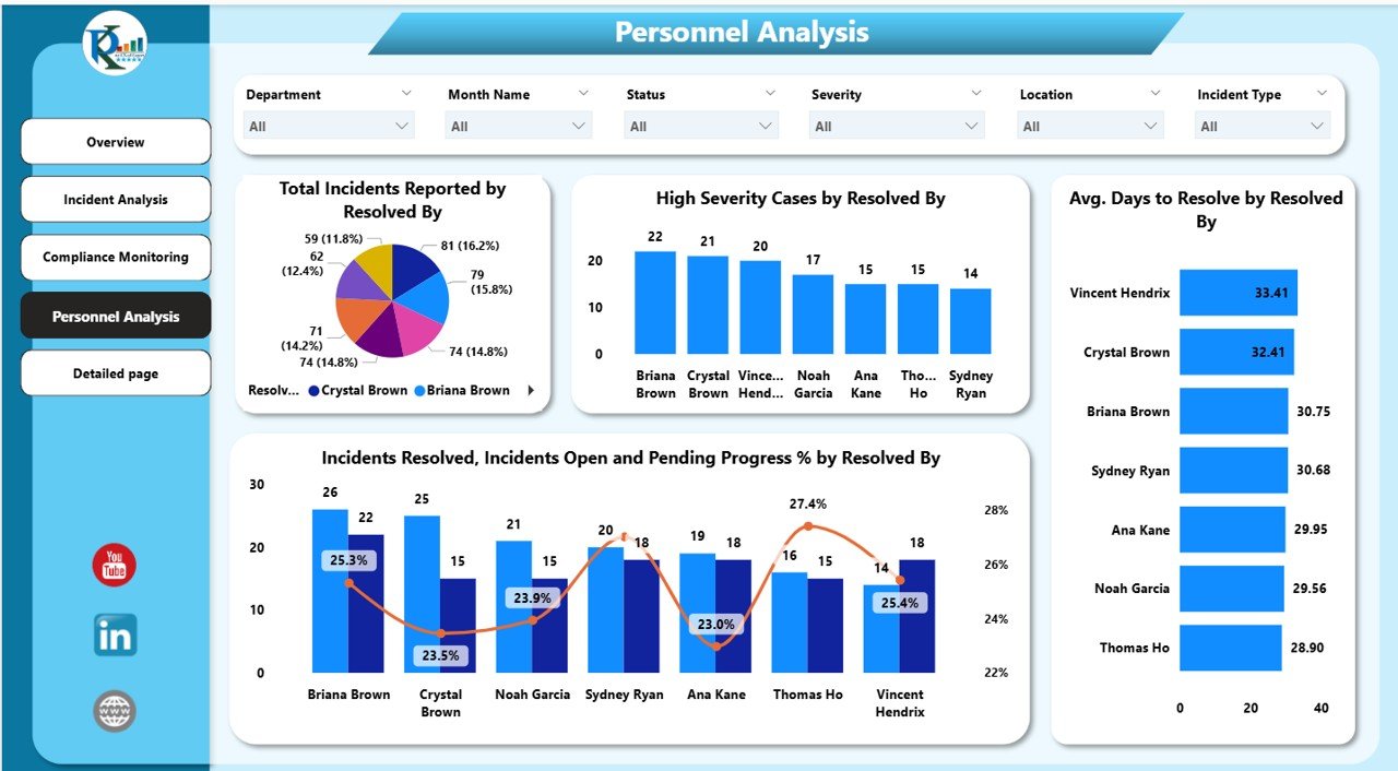Personnel Analysis Page