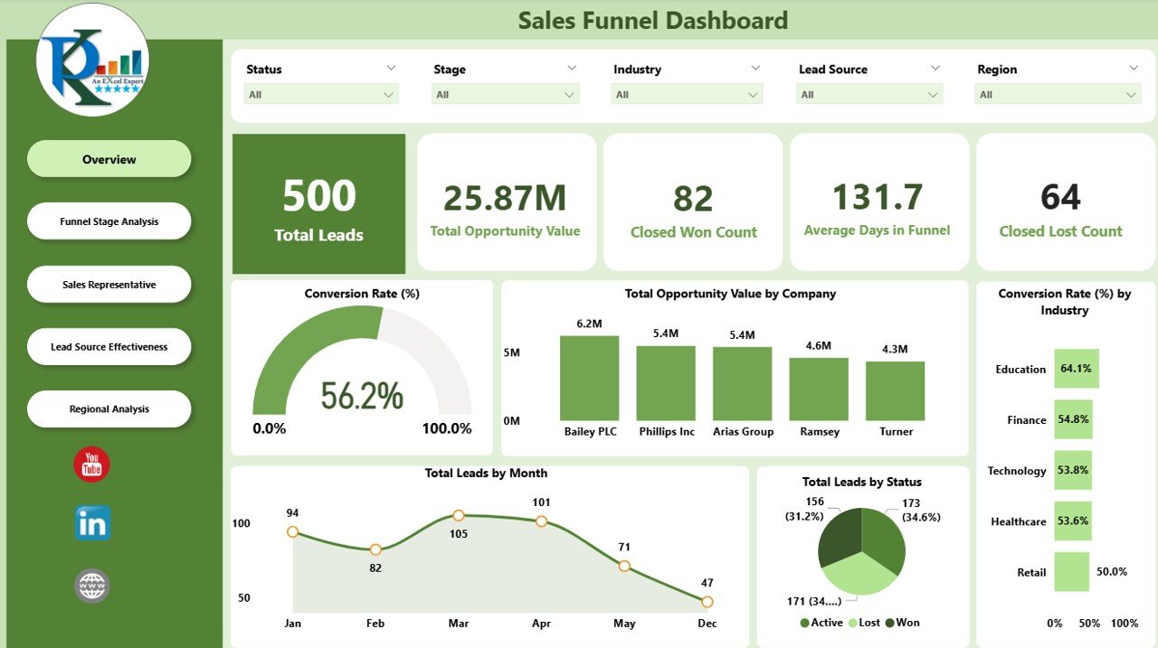 Sales Funnel Dashboard in Power BI