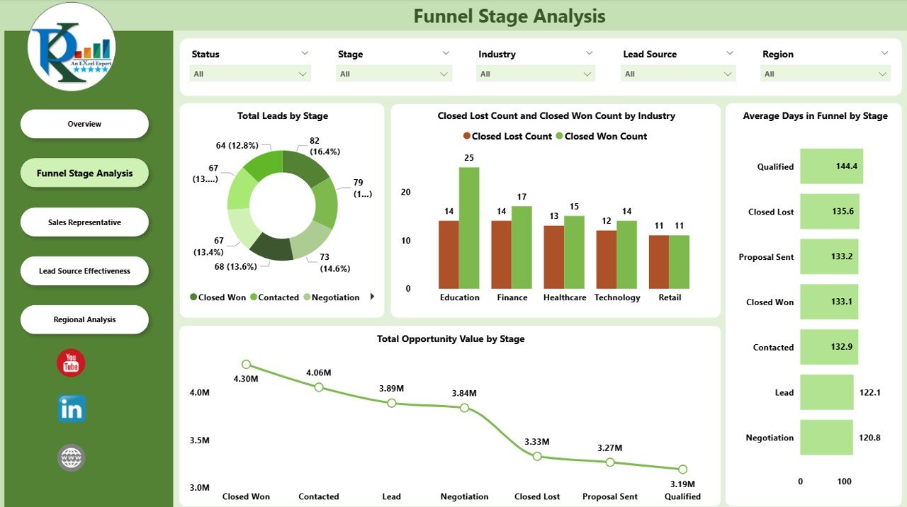 Funnel Stage Analysis