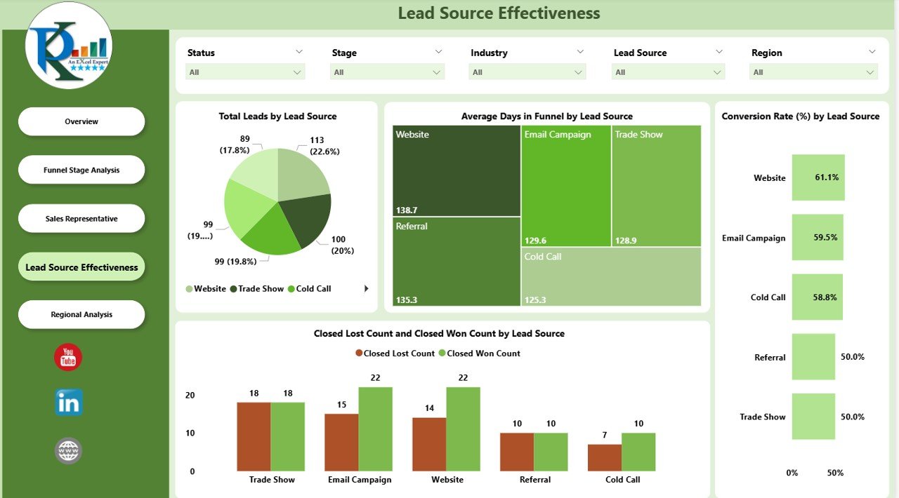 Lead Source Effectiveness