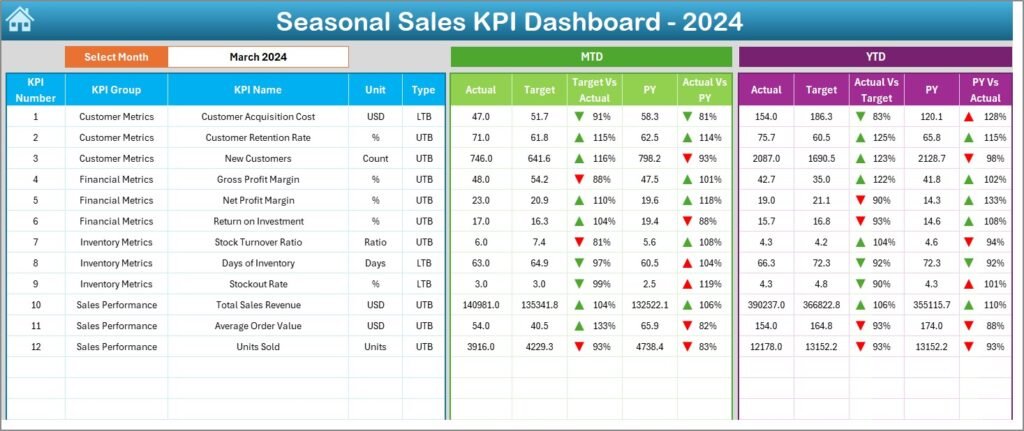Seasonal Sales KPI Dashboard In Excel - PK: An Excel Expert