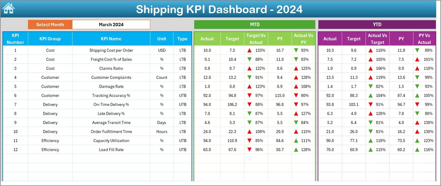Shipping KPI Dashboard in Excel