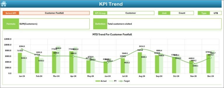 Store Operations KPI Dashboard in Excel - PK: An Excel Expert