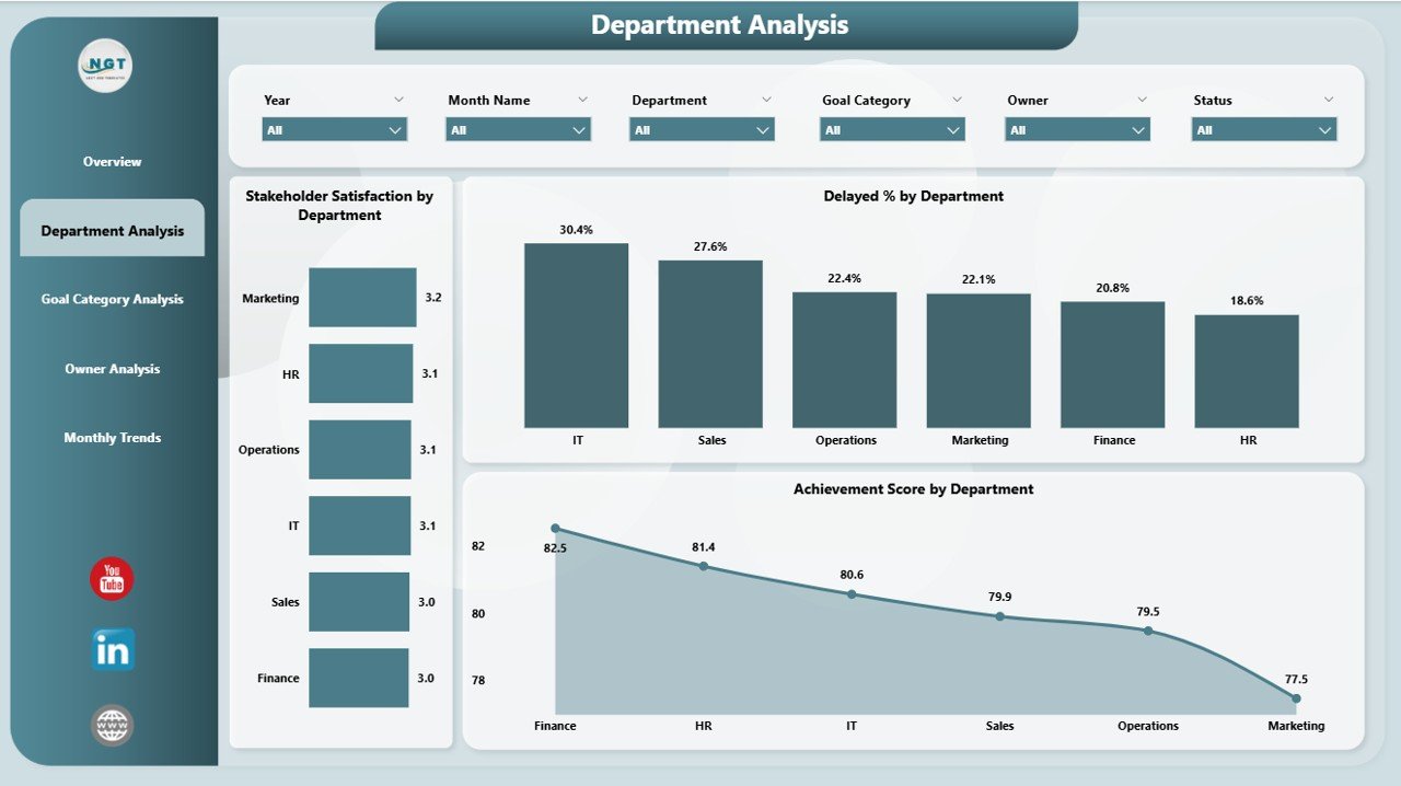 Department Analysis Page