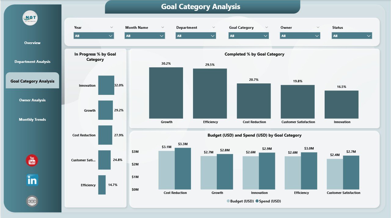 Goal Category Analysis Page